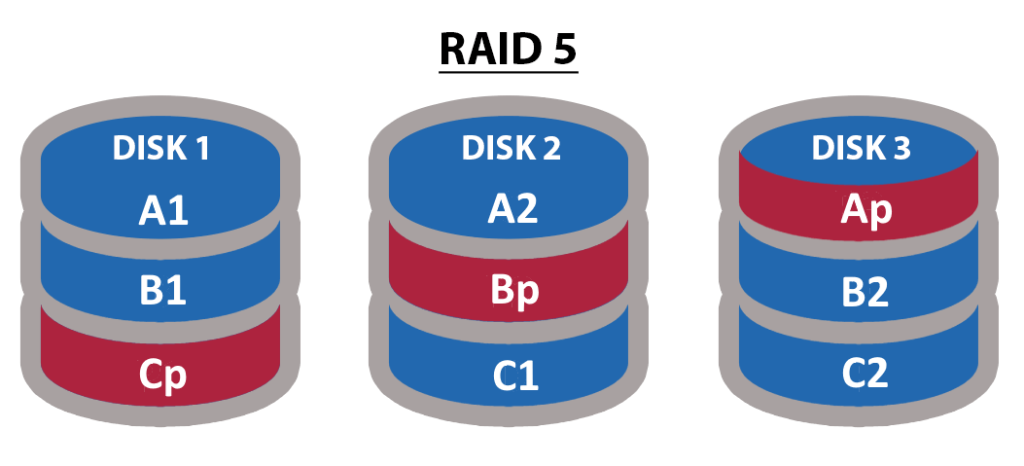 آموزش ایجاد RAID 5 سرور اچ پی