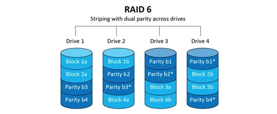 آموزش ایجاد RAID 6 سرور اچ پی