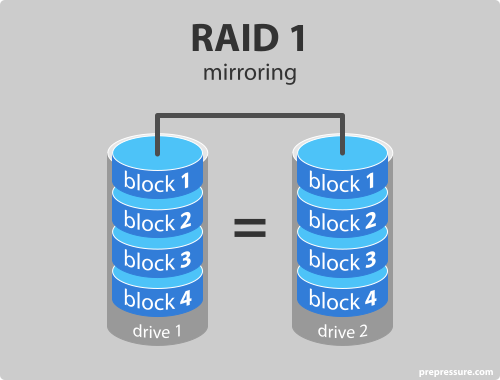 آموزش ایجاد RAID 1 در سرور اچ پی
