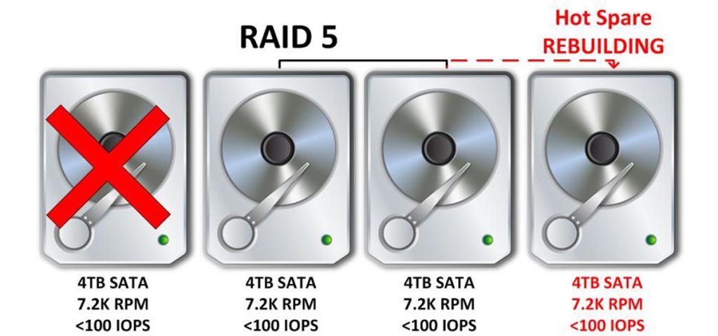 هارد hot spare برای انواع RAID سرور hp